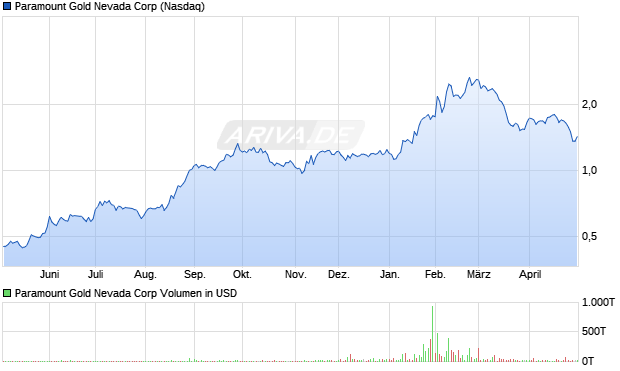 Paramount Gold Nevada Aktie Chart