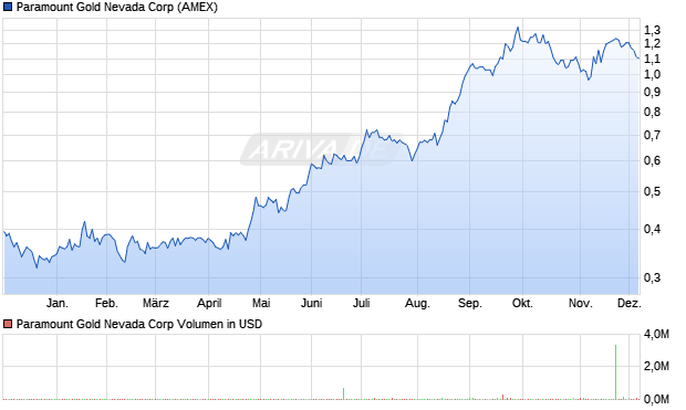 Paramount Gold Nevada Aktie Chart