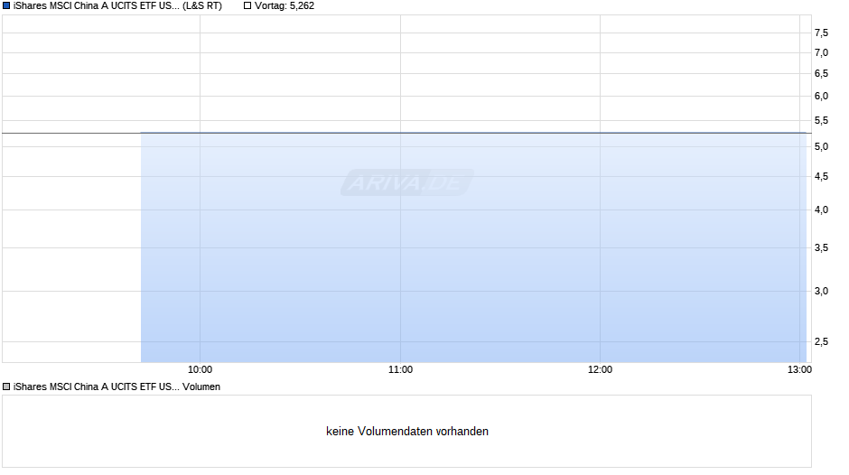 iShares MSCI China A UCITS ETF USD (Acc) Chart