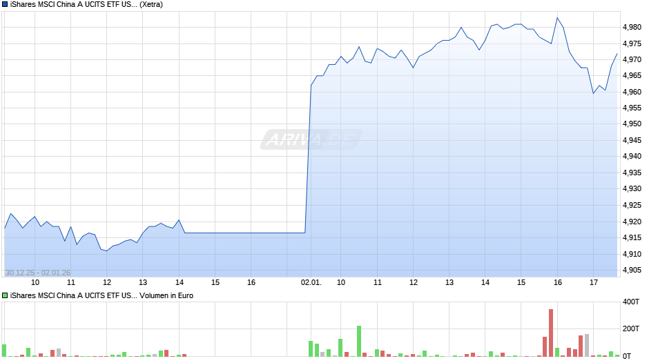 iShares MSCI China A UCITS ETF USD (Acc) Chart