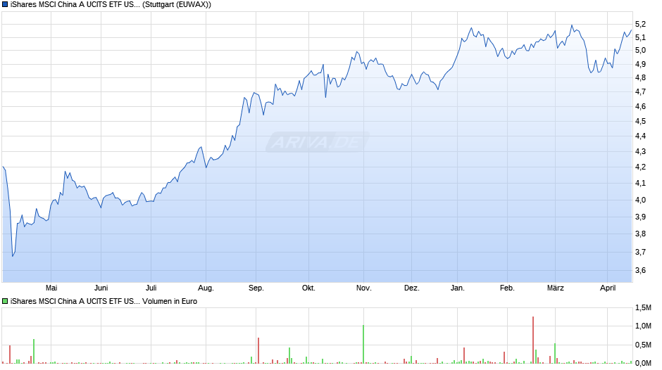 iShares MSCI China A UCITS ETF USD (Acc) Chart