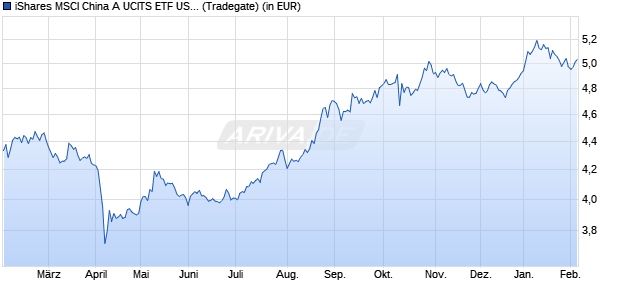 Performance des iShares MSCI China A UCITS ETF USD (Acc) (WKN A12DPT, ISIN IE00BQT3WG13)