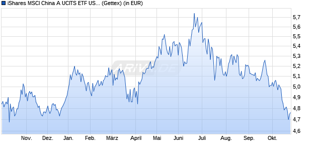 Performance des iShares MSCI China A UCITS ETF USD (Acc) (WKN A12DPT, ISIN IE00BQT3WG13)
