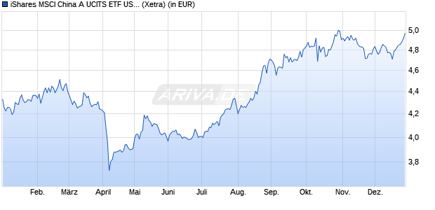 Performance des iShares MSCI China A UCITS ETF USD (Acc) (WKN A12DPT, ISIN IE00BQT3WG13)