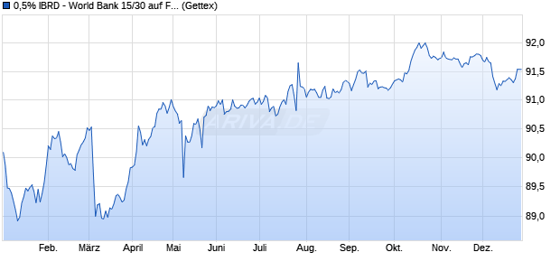 0,5% IBRD - World Bank 15/30 auf Festzins (WKN A1ZZ0Z, ISIN XS1218809389) Chart