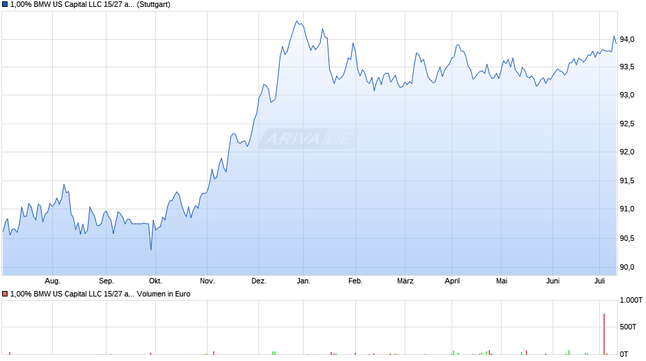1,00% BMW US Capital LLC 15/27 auf Festzins Chart
