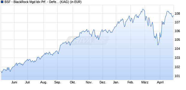 Performance des BSF - BlackRock Mgd Idx Ptf. - Defensive D5 EUR (WKN A14QTK, ISIN LU1191062576)