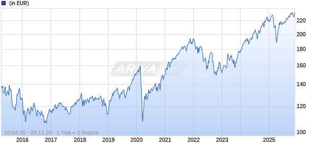 BlackRock Strategic Funds - Managed Index Portfolios Growth D2 GBP Hedged Chart