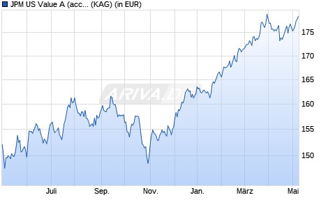 Performance des JPM US Value A (acc) - EUR (WKN A14QYQ, ISIN LU1211166183)