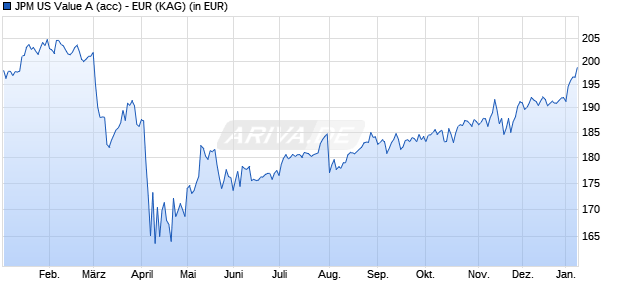 Performance des JPM US Value A (acc) - EUR (WKN A14QYQ, ISIN LU1211166183)