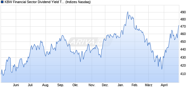 KBW Financial Sector Dividend Yield TR Index Chart