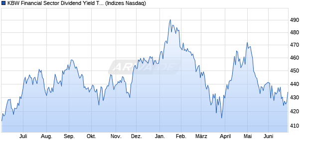KBW Financial Sector Dividend Yield TR Index Chart