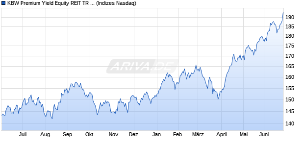 KBW Premium Yield Equity REIT TR Index Chart