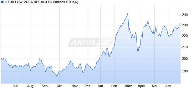 K EUR.LOW VOLA.BET.ADJ.EO Chart