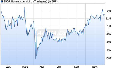 Performance des SPDR Morningstar Multi-Asset Global Infrastructure UCITS ETF (WKN A12EAR, ISIN IE00BQWJFQ70)