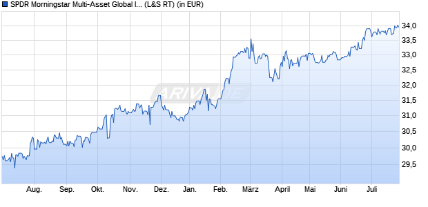 Performance des SPDR Morningstar Multi-Asset Global Infrastructure UCITS ETF (WKN A12EAR, ISIN IE00BQWJFQ70)