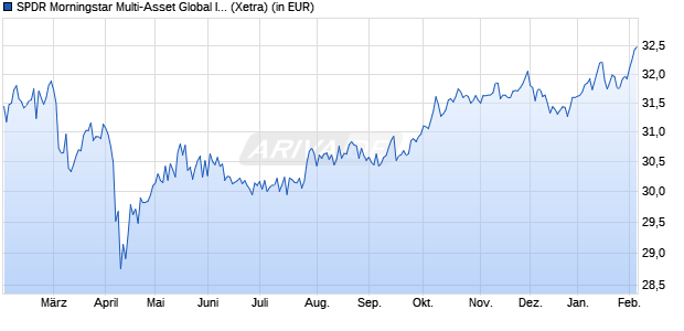Performance des SPDR Morningstar Multi-Asset Global Infrastructure UCITS ETF (WKN A12EAR, ISIN IE00BQWJFQ70)