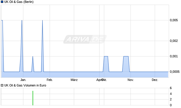 UK Oil & Gas Aktie Chart