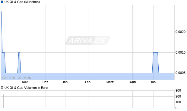 UK Oil & Gas Aktie Chart