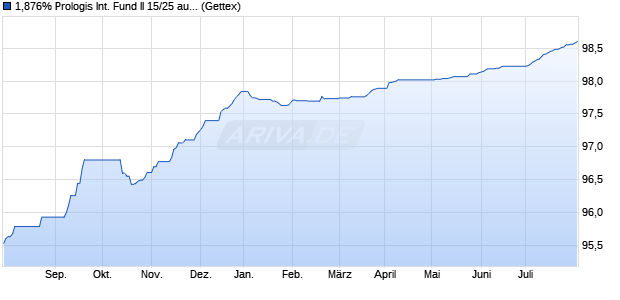 1,876% Prologis International Fund II 15/25 auf Festzi. (WKN A1VKLB, ISIN XS1218788013) Chart