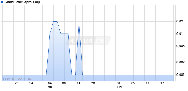Grand Peak Capital Corp. Chart