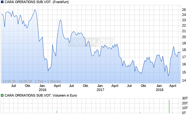 CARA OPERATIONS SUB.VOT. Aktie Chart