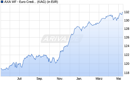 Performance des AXA WF - Euro Credit Total Return F (thes.) EUR (WKN A12HN3, ISIN LU1164221589)