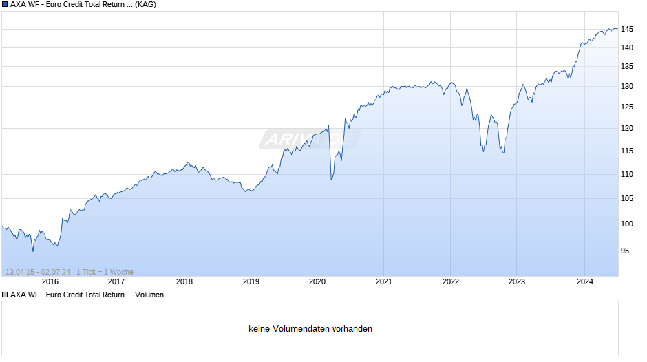 AXA WF - Euro Credit Total Return I (thes.) EUR Chart