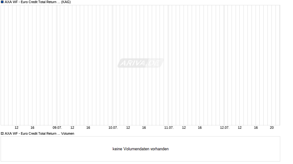 AXA WF - Euro Credit Total Return I (thes.) EUR Chart