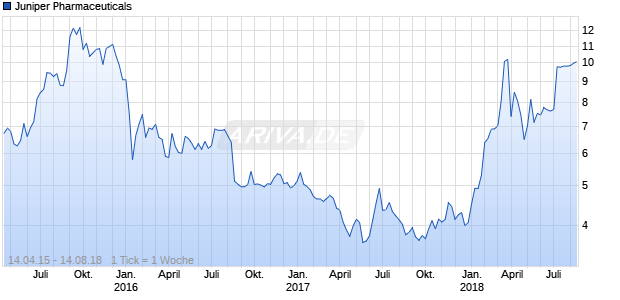 Juniper Pharmaceuticals Chart