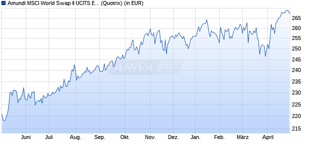 Performance des Amundi MSCI World Swap II UCITS ETF USD Hedged Dist (WKN LYX0TD, ISIN FR0011669845)
