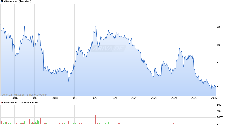 XBiotech Chart