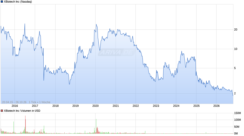 XBiotech Chart