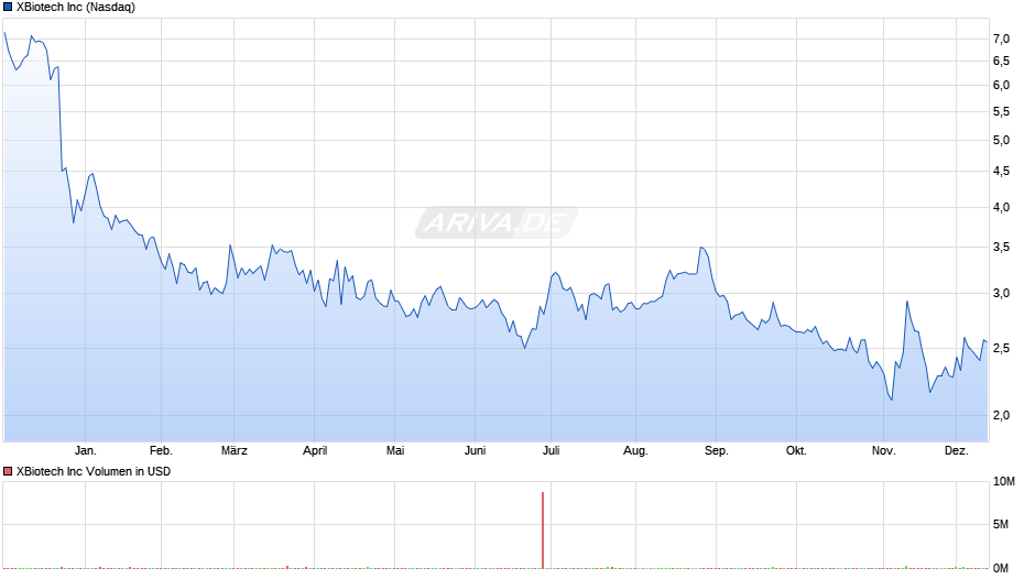 XBiotech Chart
