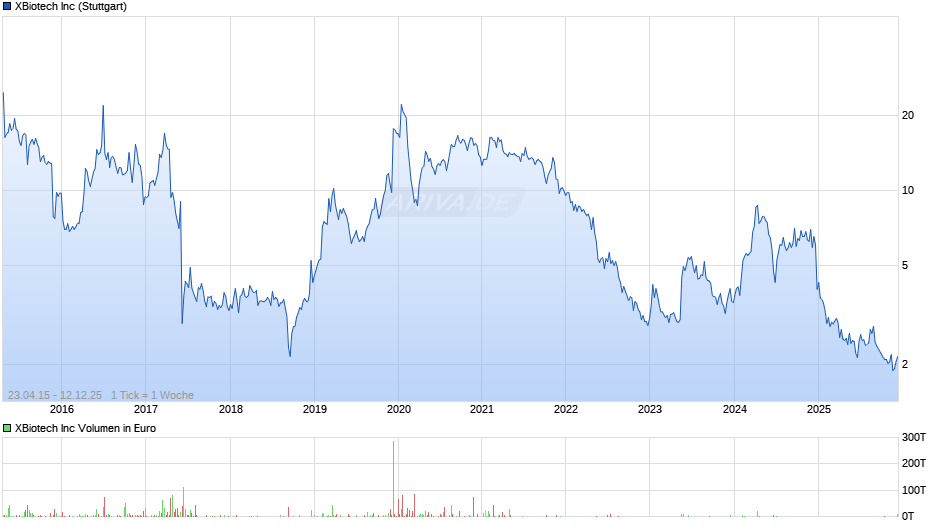 XBiotech Chart