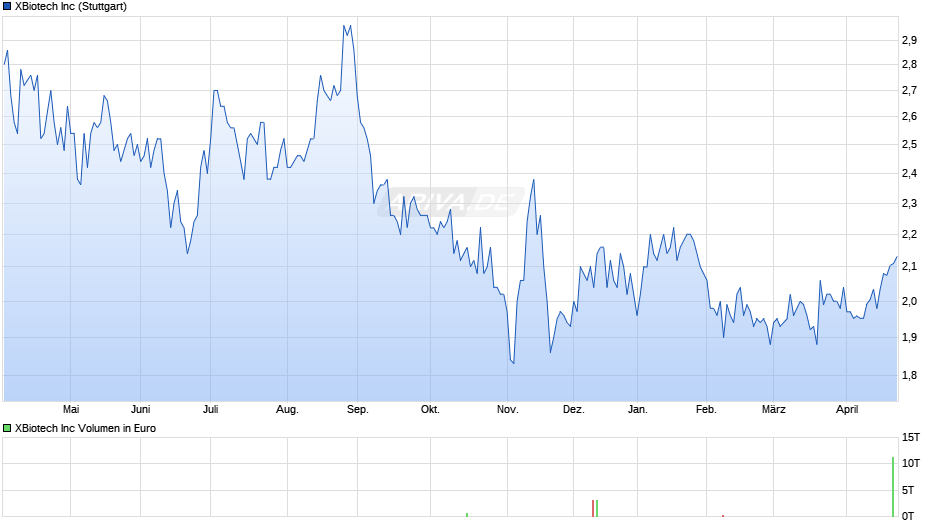 XBiotech Chart