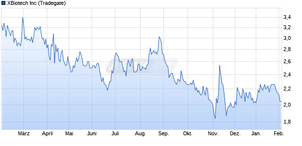 XBiotech Aktie Chart