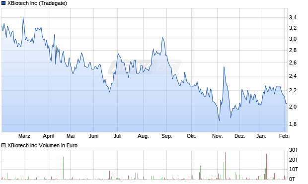 XBiotech Aktie Chart