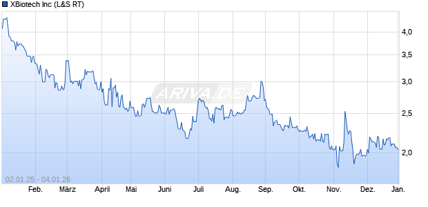 XBiotech Aktie Chart