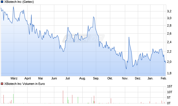 XBiotech Aktie Chart
