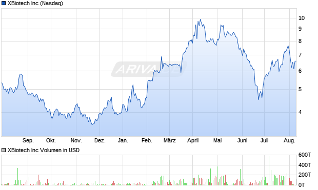 XBiotech Inc Aktie Chart