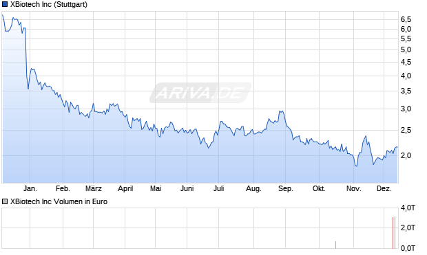 XBiotech Aktie Chart