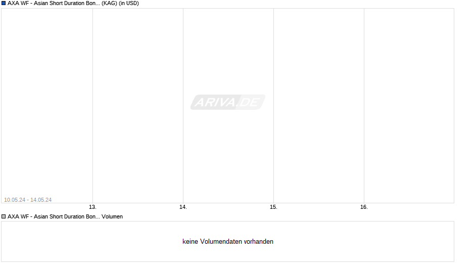 AXA WF - Asian Short Duration Bonds A (thes.) USD Chart