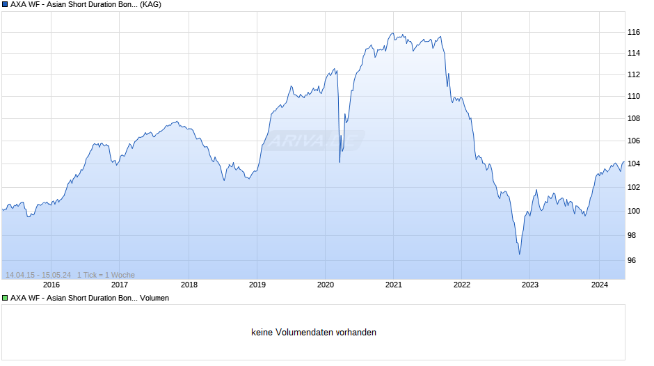 AXA WF - Asian Short Duration Bonds I (thes.) EUR hdg Chart