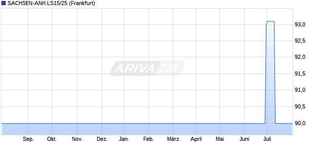 SACHSEN-ANH.LS15/25 (WKN A1R003, ISIN DE000A1R0030) Chart