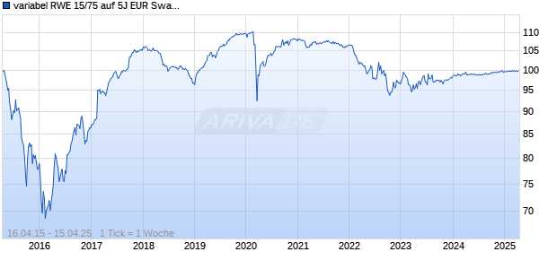 variabel RWE 15/75 auf 5J EUR Swap Chart