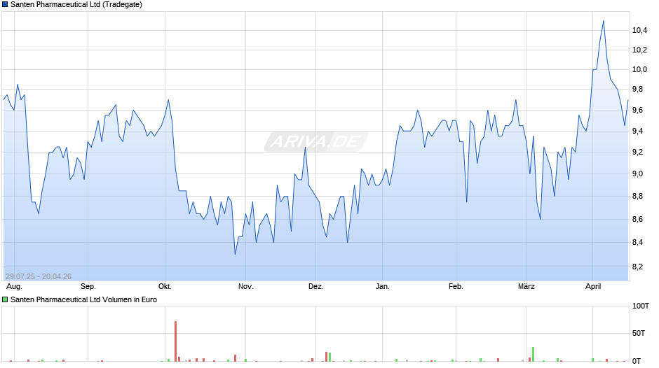 Santen Pharmaceutical Chart