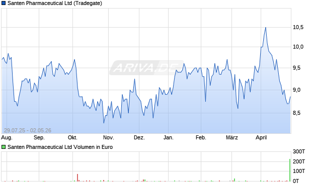 Santen Pharmaceutical Aktie Chart