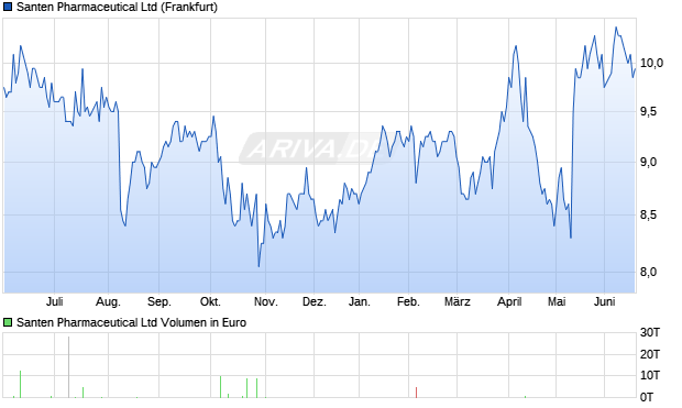 Santen Pharmaceutical Aktie Chart