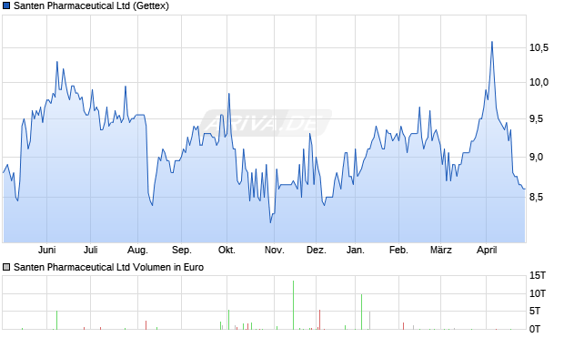 Santen Pharmaceutical Aktie Chart